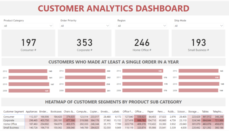 Customer analytics dashboard